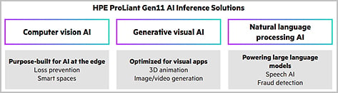 HPE Proliant Gen11 AI Intererence Solutions