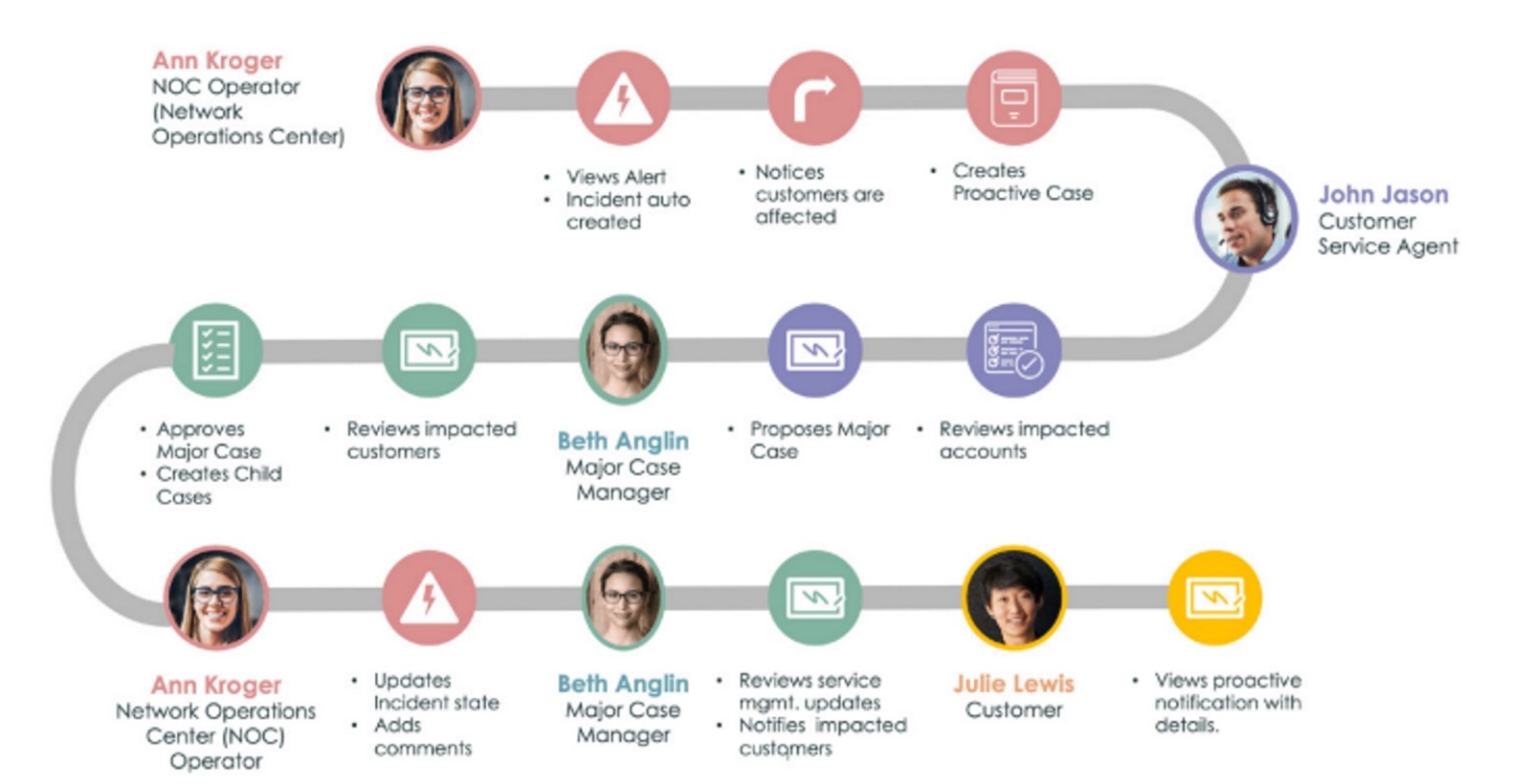 The ServiceNow Solution: A Usecase Storyboard 